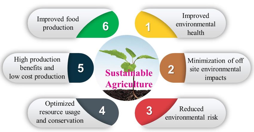 most sustainable farming practices