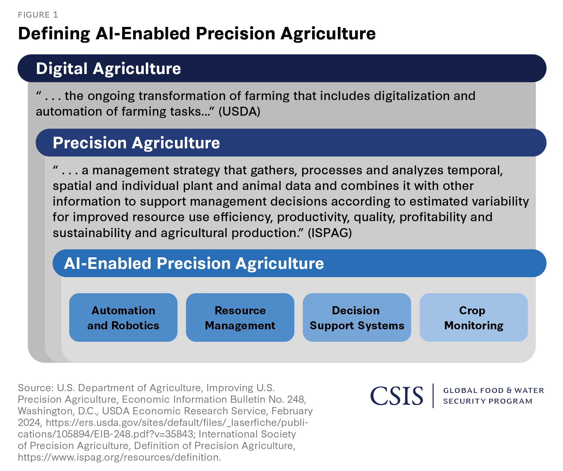 precision agriculture and sustainability