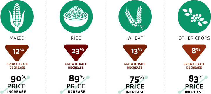 sustainable agriculture and climate change