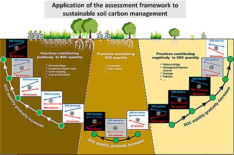 sustainable soil management practices