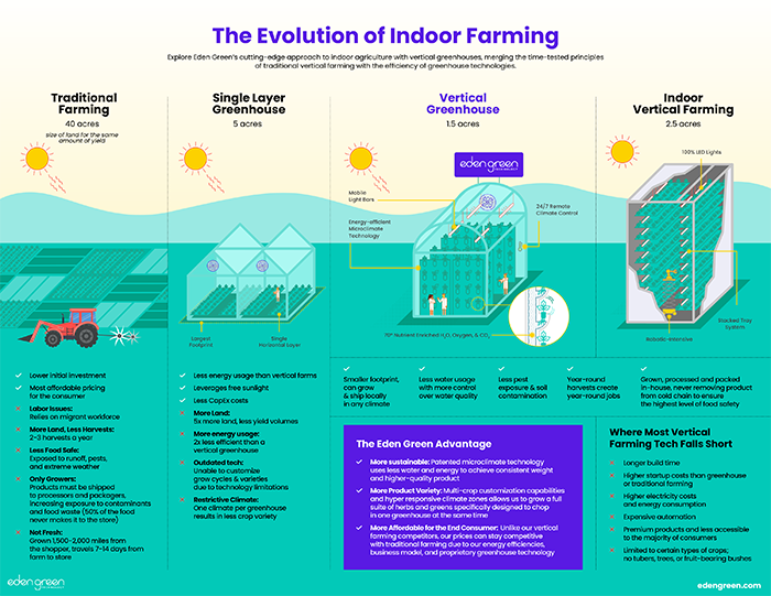 sustainable urban agriculture